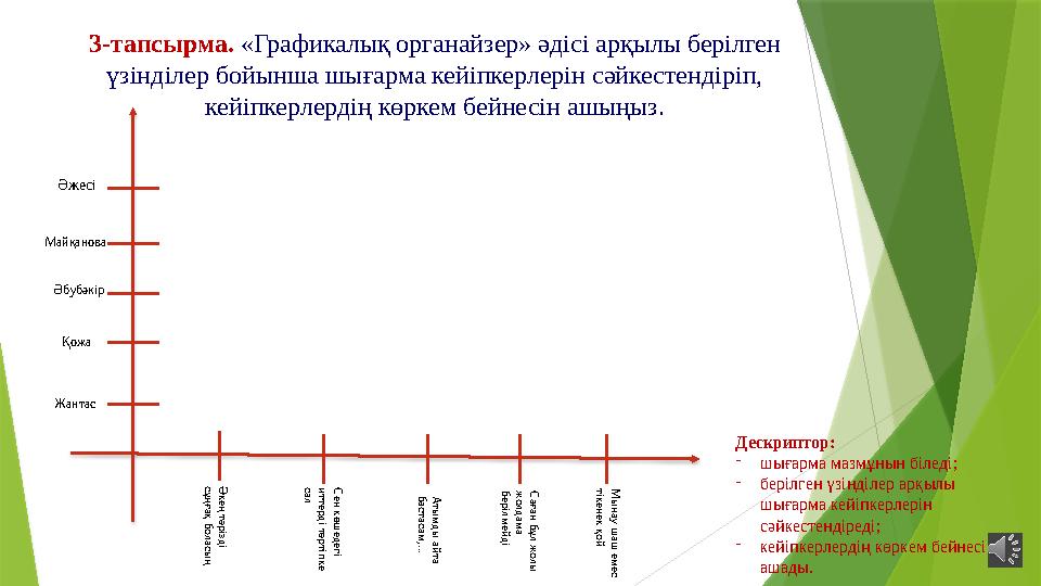 3-тапсырма. «Графикалық органайзер» әдісі арқылы берілген үзінділер бойынша шығарма кейіпкерлерін сәйкестенді 3-тапсырма. «Графикалық органайзер» әдісі арқылы берілген үзінділер бойынша шығарма кейіпкерлерін сәйкестенді