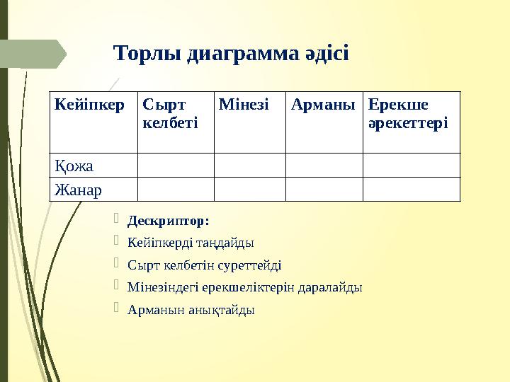 Торлы диаграмма әдісі Дескриптор: Кейіпкерді таңдайды Сырт келбетін суреттейді Мінезіндегі ерекшеліктерін дарал