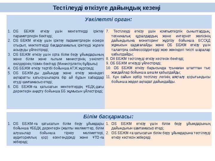 Уәкілетті орган: 1.ОБ ББЖМ өткізу үшін мектептерді іріктеу параметрлерін бекітеді; 2.ОБ ББЖМ өткізу үшін іріктеу параметрлерін