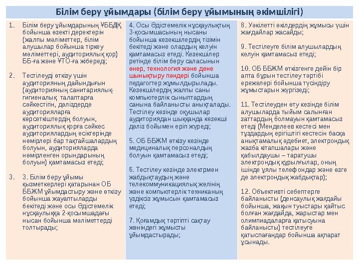 Білім беру ұйымдары (білім беру ұйымының әкімшілігі) 1.Білім беру ұйымдарының ҰББДҚ бойынша өзекті деректерін (жалпы мәліметте