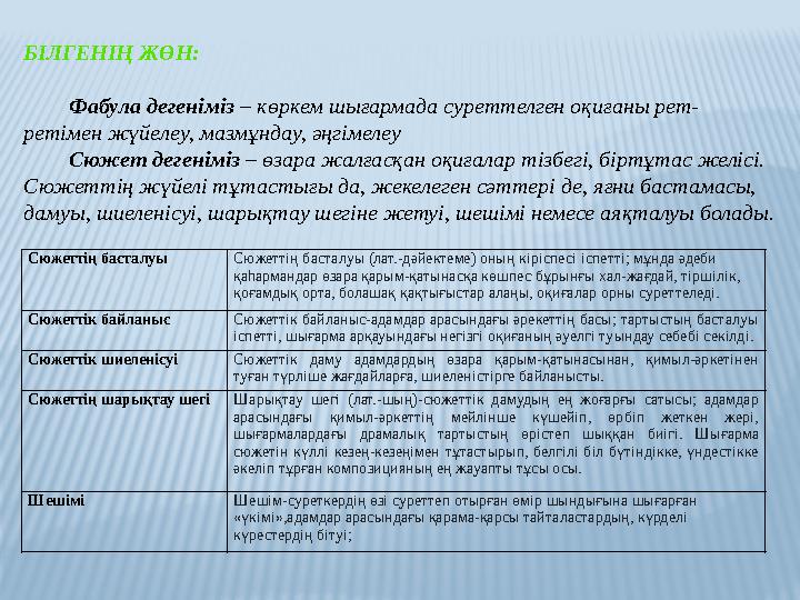 БІЛГЕНІҢ ЖӨН: Фабула дегеніміз – көркем шығармада суреттелген оқиғаны рет- ретімен жүйелеу, мазмұндау, әңгімелеу