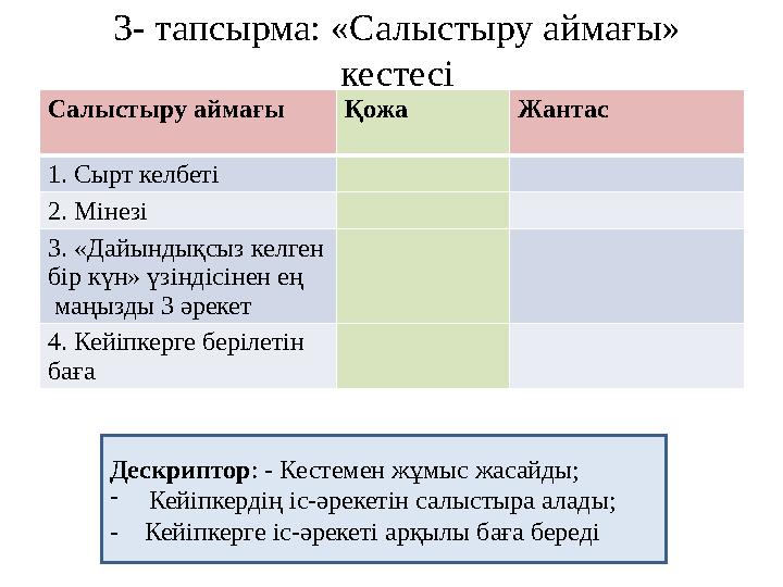 3- тапсырма: «Салыстыру аймағы» кестесі Салыстыру аймағы Қожа Жантас 1. Сырт келбеті 2. Мінезі 3. «Дайындықсыз келген бір күн