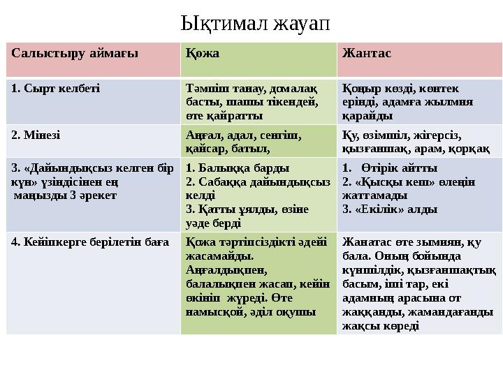 Ықтимал жауап Салыстыру аймағы Қожа Жантас 1. Сырт келбеті Тәмпіш танау, домалақ басты, шашы тікендей, өте қайратты Қоңыр көз