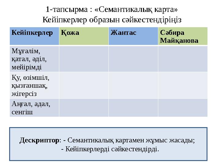 1-тапсырма : «Семантикалық карта» Кейіпкерлер образын сәйкестендіріңіз Кейіпкерлер Қожа Жантас Сәбира Майқанова Мұғалім, қатал