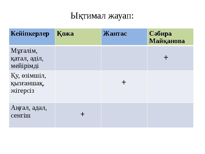 Ықтимал жауап: Кейіпкерлер Қожа Жантас Сәбира Майқанова Мұғалім, қатал, әділ, мейірімді + Қу, өзімшіл, қызғаншақ,