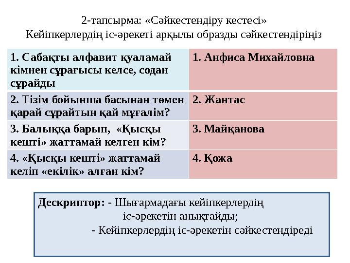 2-тапсырма: «Сәйкестендіру кестесі» Кейіпкерлердің іс-әрекеті арқылы образды сәйкестендіріңіз Дескриптор: - Шығармадағы кейіпкер