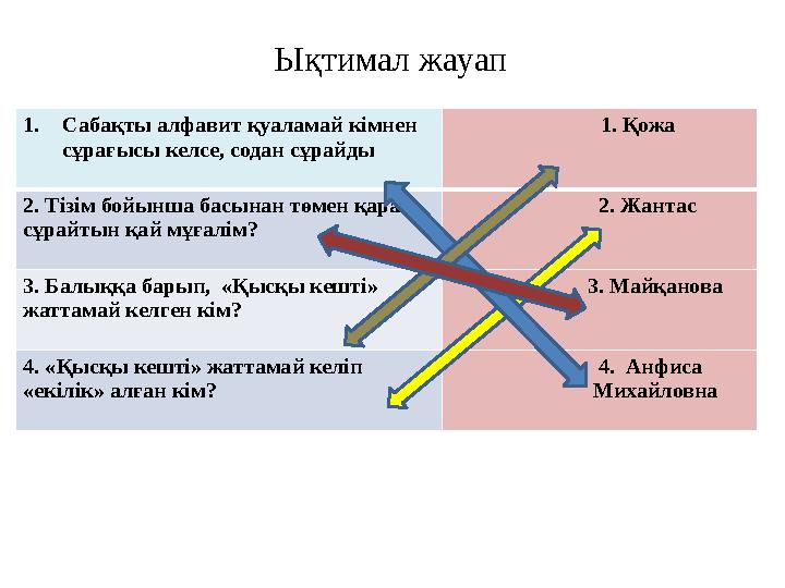 Ықтимал жауап 1.Сабақты алфавит қуаламай кімнен сұрағысы келсе, содан сұрайды 1. Қожа 2. Тізім бойынша басынан тө