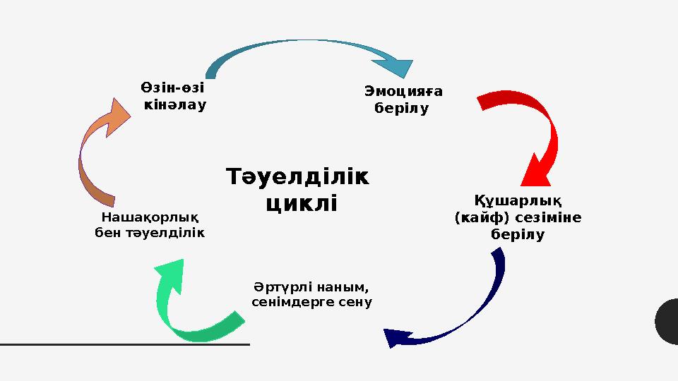 Тәуелділік циклі Өзін-өзі кінәлау Эмоцияға берілу Құшарлық (кайф) сезіміне берілу Әртүрлі наным, сенімдерге сену Нашақорлық Тәуелділік циклі Өзін-өзі кінәлау Эмоцияға берілу Құшарлық (кайф) сезіміне берілу Әртүрлі наным, сенімдерге сену Нашақорлық