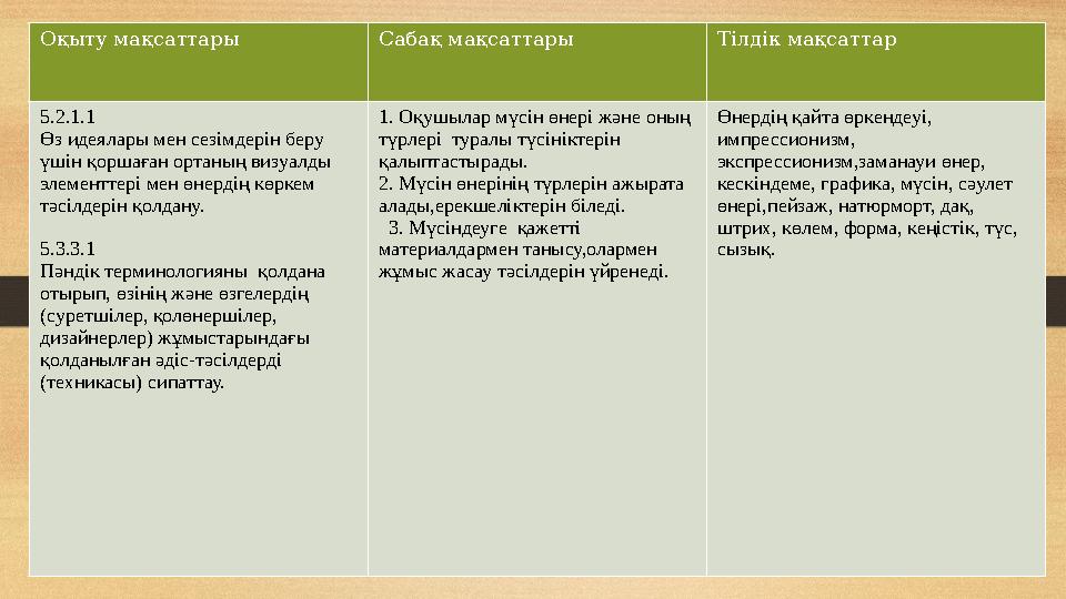 Оқыту мақсаттары Сабақ мақсаттары Тілдік мақсаттар 5.2.1.1 Өз идеялары мен сезімдерін беру үшін қоршаған ортаның визуалды элем