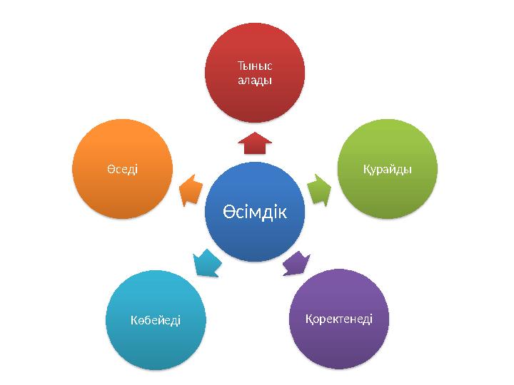 Өсімдік Тыныс алады Қурайды Қоректенеді Көбейеді Өседі