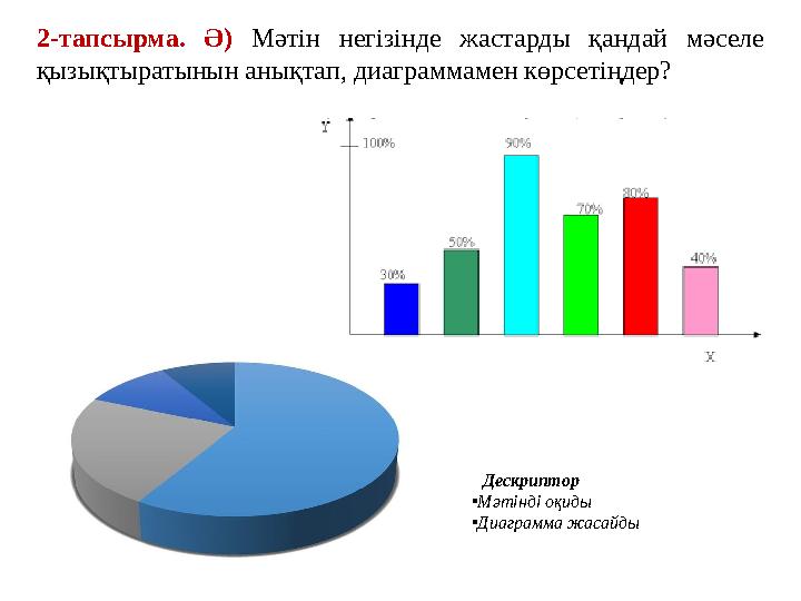 Дескриптор •Мәтінді оқиды •Диаграмма жасайды 2-тапсырма. Ә) Мәтін негізінде жастарды қандай мәселе қызықтыратынын анықтап, диаг Дескриптор •Мәтінді оқиды •Диаграмма жасайды 2-тапсырма. Ә) Мәтін негізінде жастарды қандай мәселе қызықтыратынын анықтап, диаг