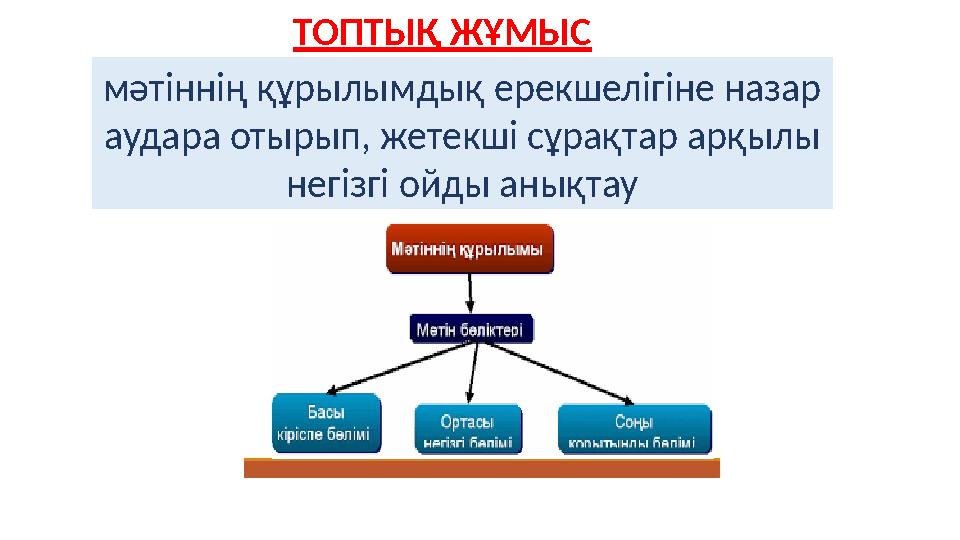мәтіннің құрылымдық ерекшелігіне назар аудара отырып, жетекші сұрақтар арқылы негізгі ойды анықтау ТОПТЫҚ ЖҰМЫС