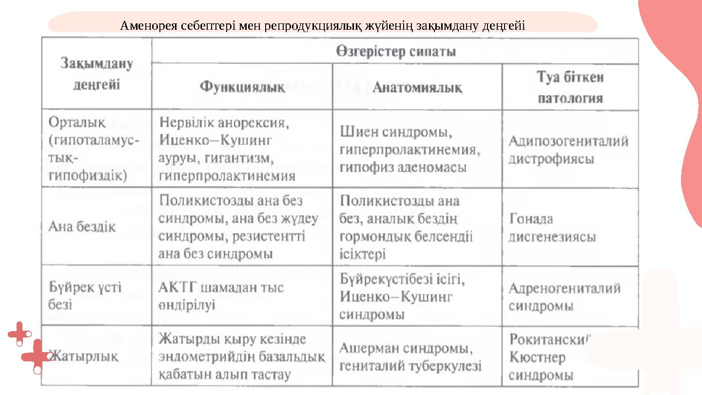 Аменорея себептері мен репродукциялық жүйенің зақымдану деңгейі