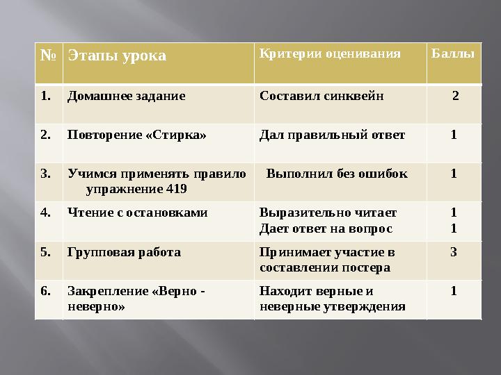 № Этапы урока Критерии оценивания Баллы 1.Домашнее задание Составил синквейн 2 2.Повторение «Стирка» Дал правильный ответ № Этапы урока Критерии оценивания Баллы 1.Домашнее задание Составил синквейн 2 2.Повторение «Стирка» Дал правильный ответ