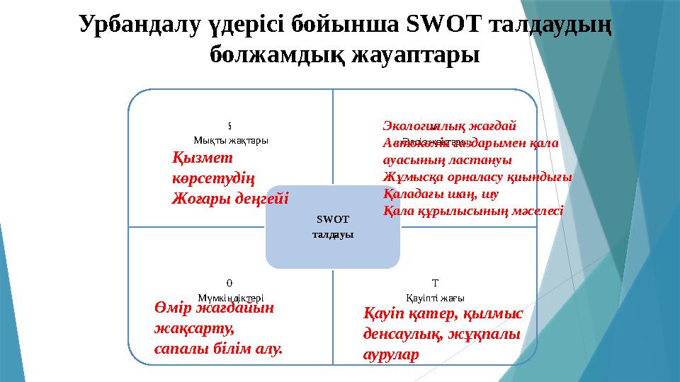 Урбандалу үдерісі бойынша SWOТ талдаудың болжамдық жауаптары S Мықты жақтары W Әлсіз жақтары SWOT талдау