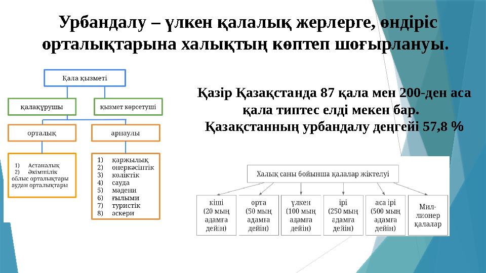 Қазір Қазақстанда 87 қала мен 200-ден аса қала типтес елді мекен бар. Қазақстанның урбандалу деңгейі 57,8 %