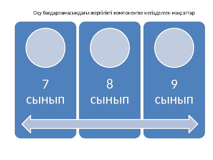 Оқу бағдарламасындағы жергілікті компонентке негізделген мақсаттар 7 сынып 8 сынып 9 сынып