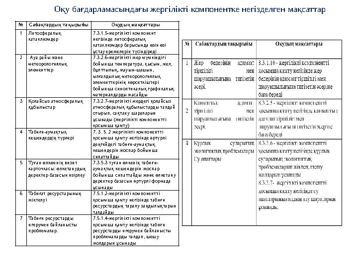 №Сабақтардың тақырыбы Оқудың мақсаттары 1Литосфералық катаклизмдер 7.3.1.5-жергілікті компонент негізінде литосфералық катакл