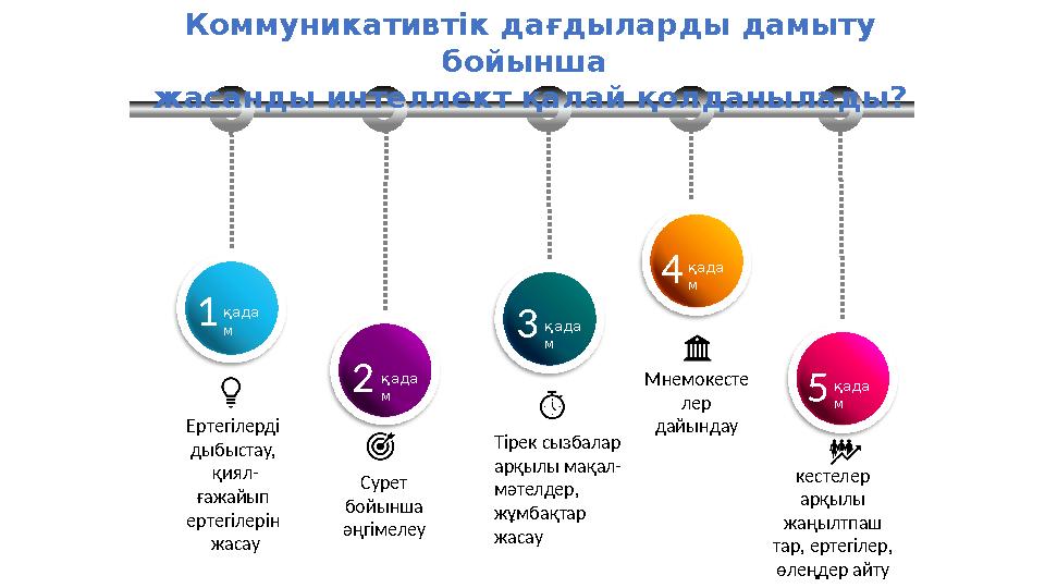 2 қада м Сурет бойынша әңгімелеу 3 қада м Тірек сызбалар арқылы мақал- мәтелдер, жұмбақтар жасау 1 қада м Ертегілерді