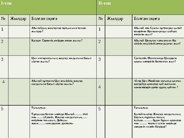 I-топ II-топ №ЖылдарБолған оқиға №Жылдар Болған оқиға 1 Абылайдың жоңғарлар тұтқынына түскен жылдар? 1 Абылай мен Ералы сұлтанд