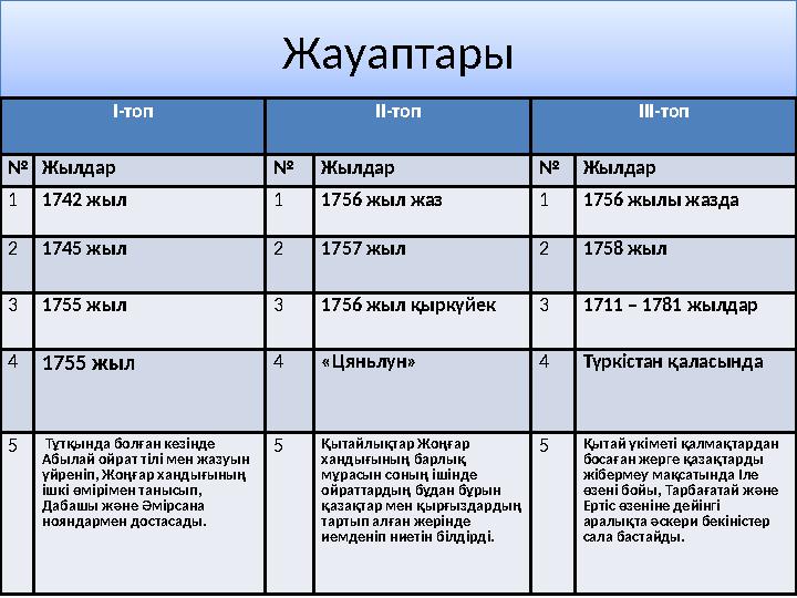 Жауаптары І-топ ІІ-топ ІІІ-топ №Жылдар №Жылдар №Жылдар 11742 жыл 11756 жыл жаз 11756 жылы жазда 21745 жыл 21757 жыл 21758 жыл 3