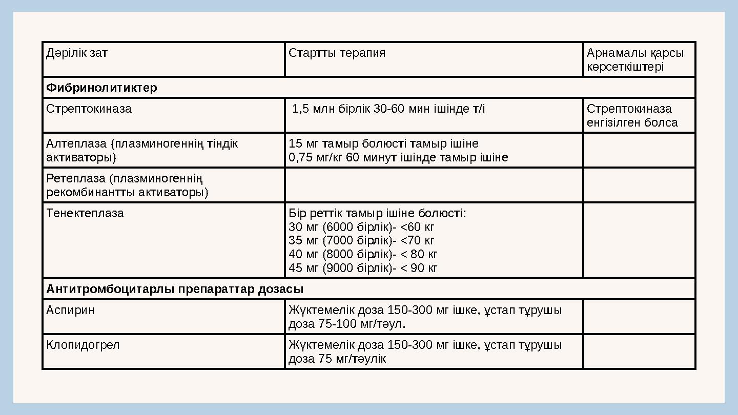 Дәрілік зат Стартты терапия Арнамалы қарсы көрсеткіштері Фибринолитиктер Стрептокиназа 1,5 млн бірлік 30-60 мин ішінде т/і Ст
