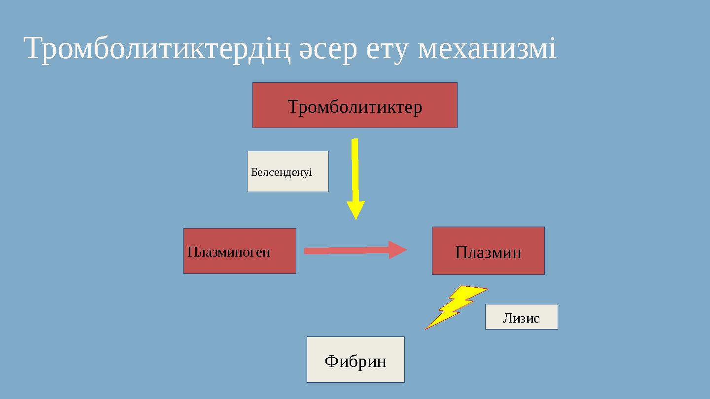 Тромболитиктердің әсер ету механизмі Тромболитиктер Белсенденуі Плазминоген Плазмин Лизис Фибрин