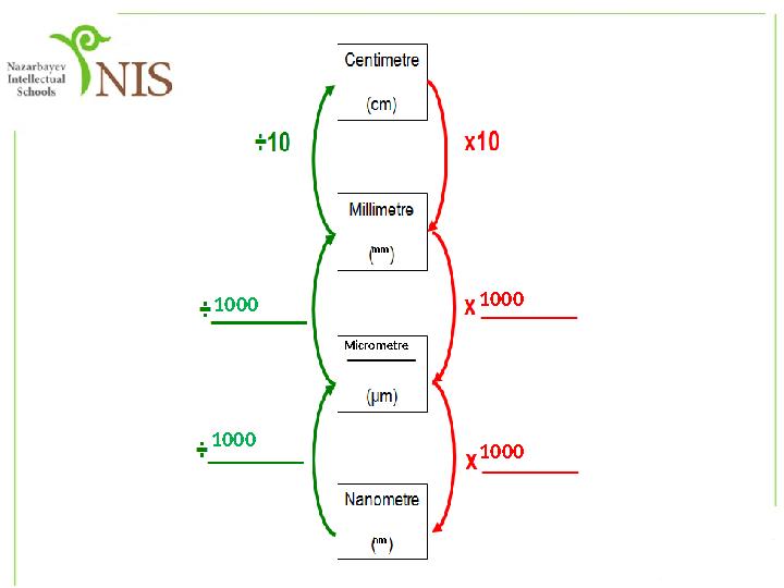 10001000 1000 1000 mm Micrometre nm