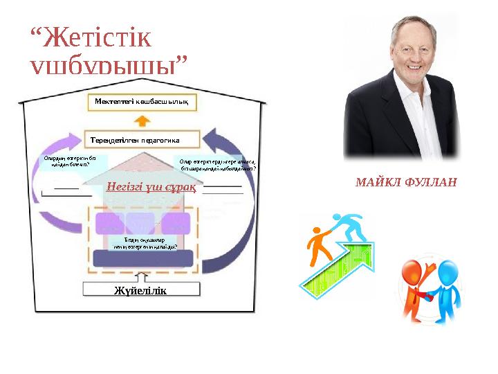 “Жетістік үшбұрышы” Мектептегі көшбасшылық Тереңдетілген педагогика Олардың өзгерісін біз қайдан білеміз? Олар өзгерістерді иг