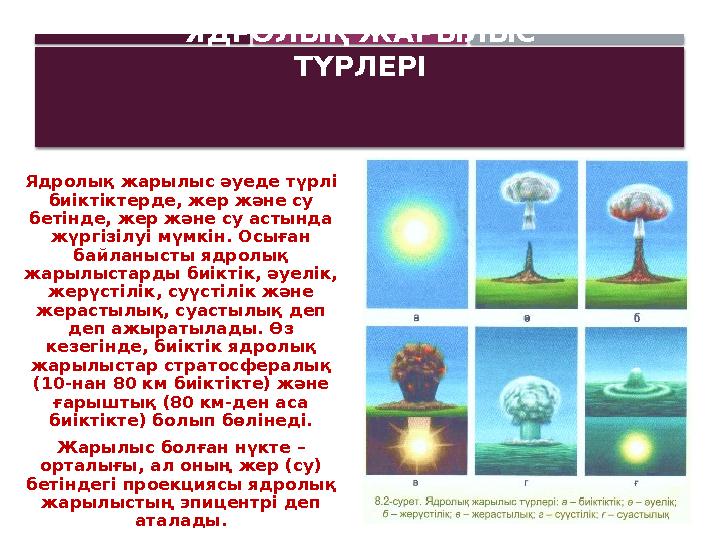 ЯДРОЛЫҚ ЖАРЫЛЫС ТҮРЛЕРІ Ядролық жарылыс әуеде түрлі биіктіктерде, жер және су бетінде, жер және су астында жүргізілуі мү ЯДРОЛЫҚ ЖАРЫЛЫС ТҮРЛЕРІ Ядролық жарылыс әуеде түрлі биіктіктерде, жер және су бетінде, жер және су астында жүргізілуі мү