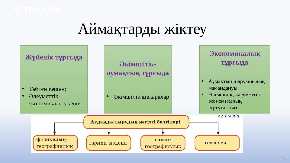 Аймақтарды жіктеу 4 тоқсан 14 Жүйелік тұрғыда •Табиғи кешен; •Әлеуметтік- экономикалық кешен Әкімшілік- аумақтық тұрғыда •Әкім
