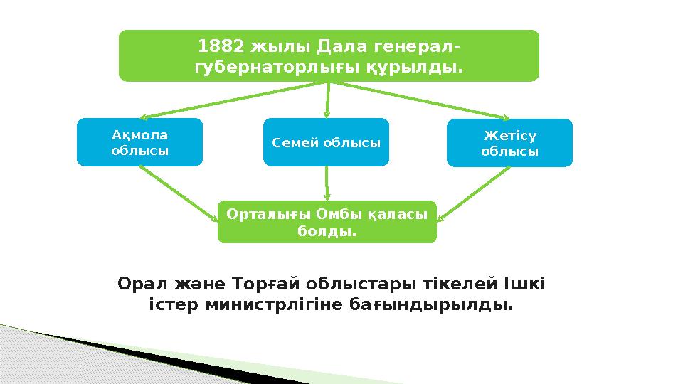 Орал және Торғай облыстары тікелей Ішкі істер министрлігіне бағындырылды. 1882 жылы Дала генерал- губернаторлығы құрылды. О