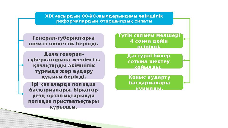 XIX ғасырдың 80-90-жылдарындағы әкімшілік реформалардың отаршылдық сипаты Генерал-губернаторға шексіз өкілеттік берілді. Д