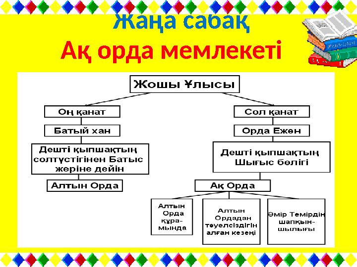 Жаңа сабақ Ақ орда мемлекеті