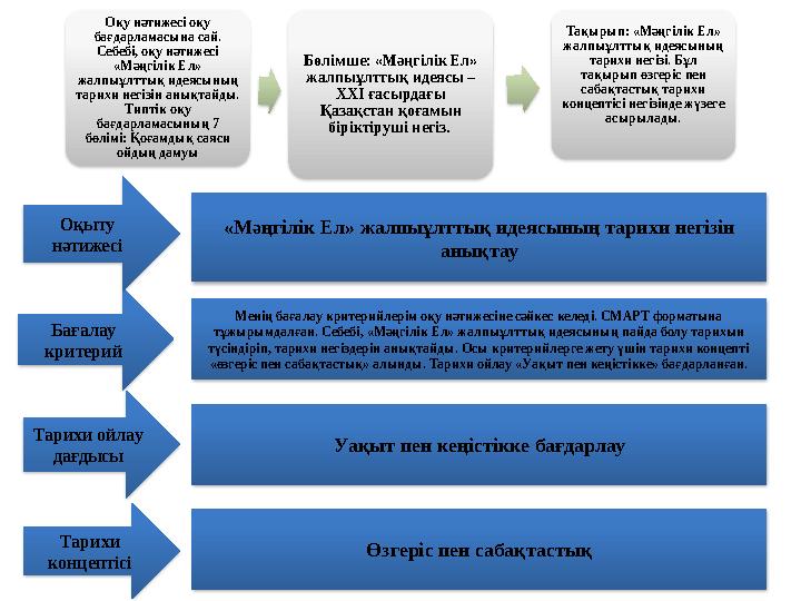 Оқу нәтижесі оқу бағдарламасына сай. Себебі, оқу нәтижесі «Мәңгілік Ел» жалпыұлттық идеясының тарихи негізін анықтайды. Т