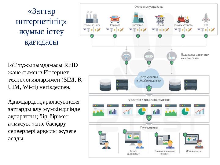 «Заттар интернетінің» жұмыс істеу қағидасы IoT тұжырымдамасы RFID және сымсыз Интернет технологияларымен (SIM, R- UIM, Wi-f