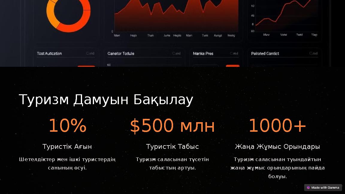 Туризм Дамуын Бақылау 10% Туристік Ағын Шетелдіктер мен ішкі туристердің санының өсуі. $500 млн Туристік Табыс Туризм саласына