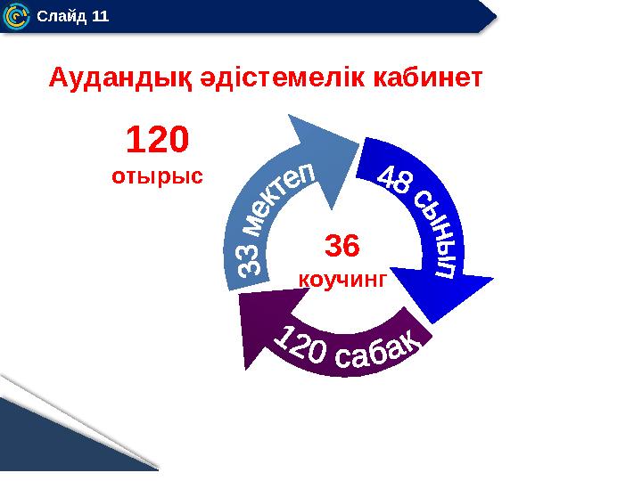 Слайд 11 Аудандық әдістемелік кабинет 36 коучинг 120 отырыс