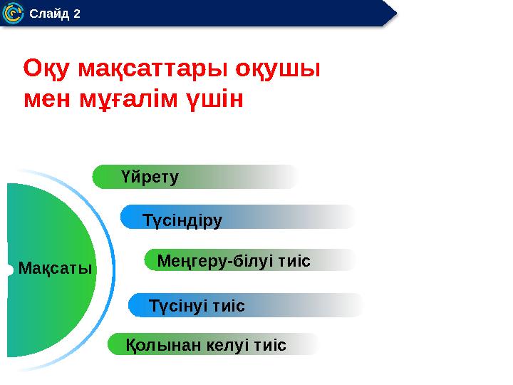 Слайд 2 Оқу мақсаттары оқушы мен мұғалім үшін Мақсаты Үйрету Түсіндіру Қолынан келуі тиіс Меңгеру-білуі тиіс Түсінуі тиіс