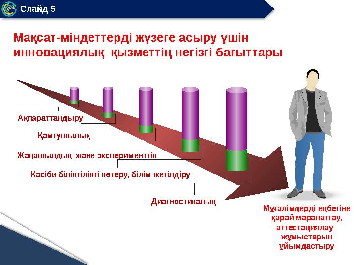 Слайд 5 Ақпараттандыру Қамтушылық Жаңашылдық және эксперименттік Кәсіби біліктілікті көтеру, білім жетілдіру Диагностикалық