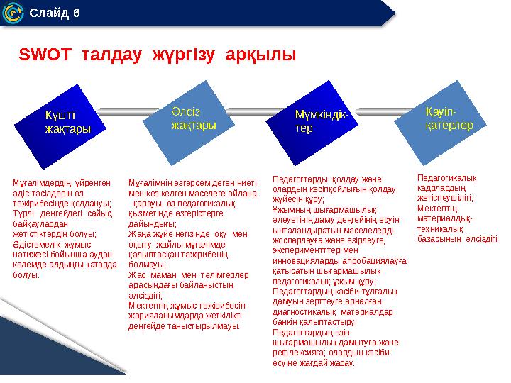 Слайд 6 SWOT талдау жүргізу арқылы Күшті жақтары Әлсіз жақтары Мүмкіндік- тер Қауіп- қатерлер Мұғалімдердің үйренген