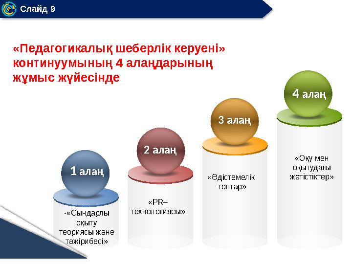 Слайд 9 «Педагогикалық шеберлік керуені» континуумының 4 алаңдарының жұмыс жүйесінде -«Сындарлы оқыту теориясы және тәжі