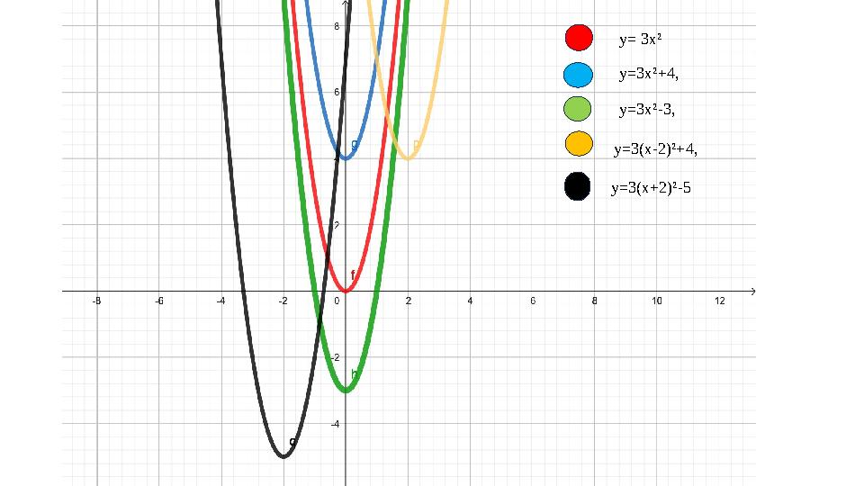у=3(х+2)²-5 у= 3х² у=3х²+4, у=3х²-3, у=3(х-2)²+4,