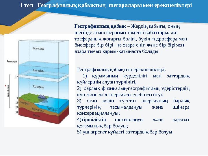 Географиялық қабық – Жердің қабығы, оның шегінде атмосфераның төменгі қабаттары, ли- тосфераның жоғарғы бөлігі, бүкіл гидросфе Географиялық қабық – Жердің қабығы, оның шегінде атмосфераның төменгі қабаттары, ли- тосфераның жоғарғы бөлігі, бүкіл гидросфе