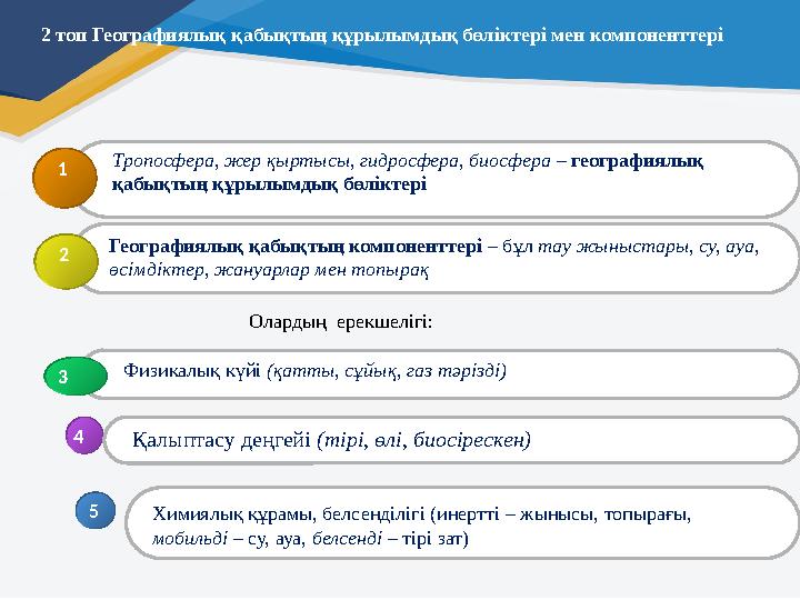1 2 33 44 5 2 топ Географиялық қабықтың құрылымдық бөліктері мен компоненттері Тропосфера, жер қыртысы, гидросфера, биосфера – г 1 2 33 44 5 2 топ Географиялық қабықтың құрылымдық бөліктері мен компоненттері Тропосфера, жер қыртысы, гидросфера, биосфера – г