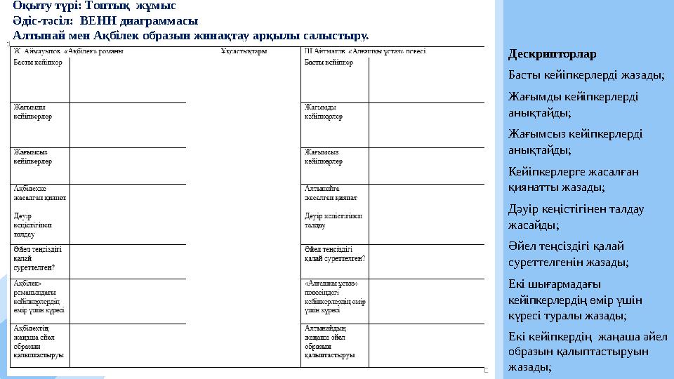 Оқыту түрі: Топтық жұмыс Әдіс-тәсіл: ВЕНН диаграммасы Алтынай мен Ақбілек образын жинақтау арқылы салыстыру. Дескрипторлар Ба