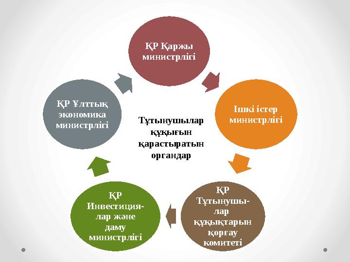 ҚР Қаржы министрлігі Ішкі істер министрлігі ҚР Тұтынушы- лар құқықтарын қорғау комитеті ҚР Инвестиция- лар және даму м