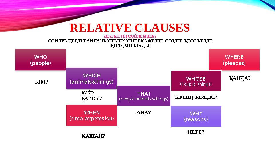RELATIVE CLAUSES (ҚАТЫСТЫ СӨЙЛЕМДЕР) СӨЙЛЕМДЕРДІ БАЙЛАНЫСТЫРУ ҮШІН ҚАЖЕТТІ СӨЗДЕР ҚОЮ КЕЗДЕ ҚОЛДАНЫЛАДЫ WHO (people) WHICH ( RELATIVE CLAUSES (ҚАТЫСТЫ СӨЙЛЕМДЕР) СӨЙЛЕМДЕРДІ БАЙЛАНЫСТЫРУ ҮШІН ҚАЖЕТТІ СӨЗДЕР ҚОЮ КЕЗДЕ ҚОЛДАНЫЛАДЫ WHO (people) WHICH (