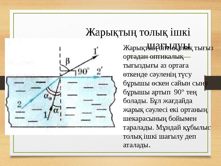 Жарықтың толық ішкі шағылуыЖарықтың оптикалық тығыз ортадан оптикалық тығыздығы аз ортаға өткенде сәуленің түсу бұрышы өскен Жарықтың толық ішкі шағылуыЖарықтың оптикалық тығыз ортадан оптикалық тығыздығы аз ортаға өткенде сәуленің түсу бұрышы өскен