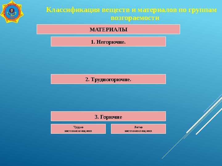 Классификация веществ и материалов по группам возгораемости МАТЕРИАЛЫ 1. Негорючие. 2. Трудногорючие. 3. Горючие Трудно восплам